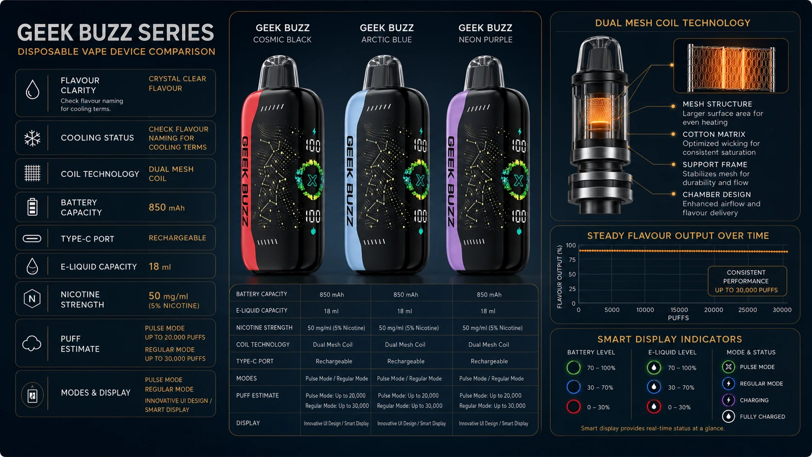 GEEK BUZZ Specifications GEEK BUZZ disposable vape specifications, dual mesh coil and smart display (ID#4)