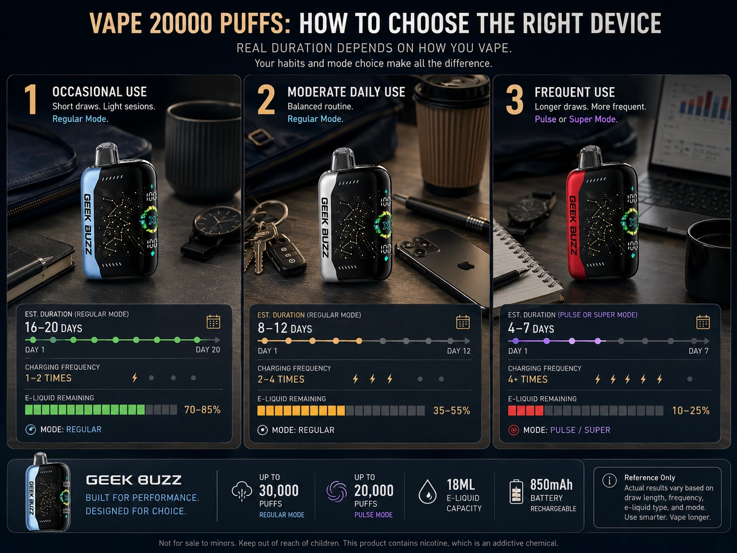 Vape Duration By Usage GEEK BUZZ vape duration comparison for occasional, moderate and frequent adult use (ID#4)